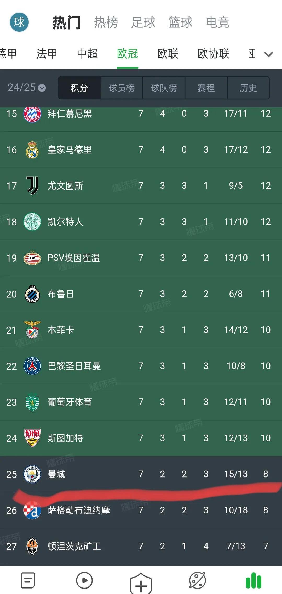 澳客官网入口-曼城零失分战绩，战果果实持续纵向(曼城领先10分)
