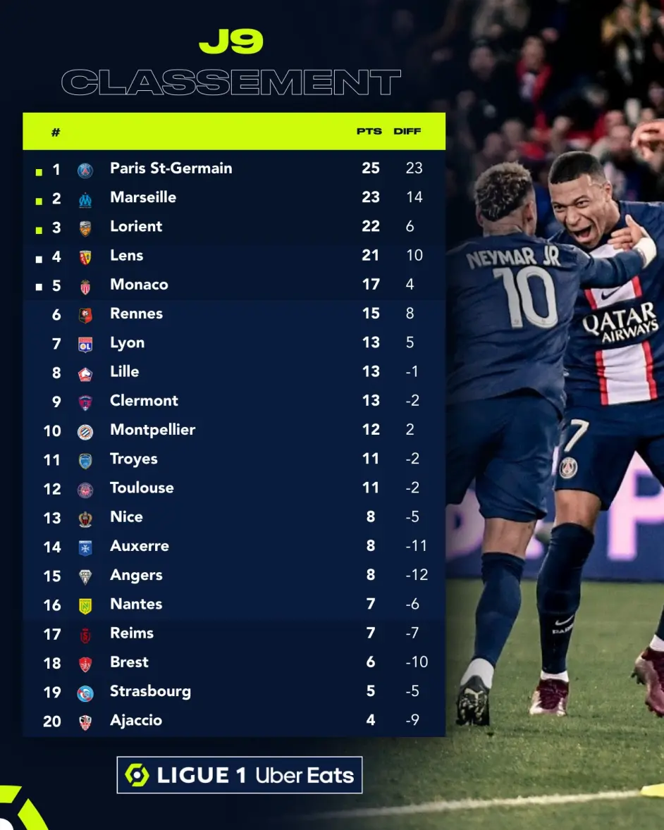 澳客课程-巴黎圣日耳曼主场告捷，领跑法甲积分榜的简单介绍