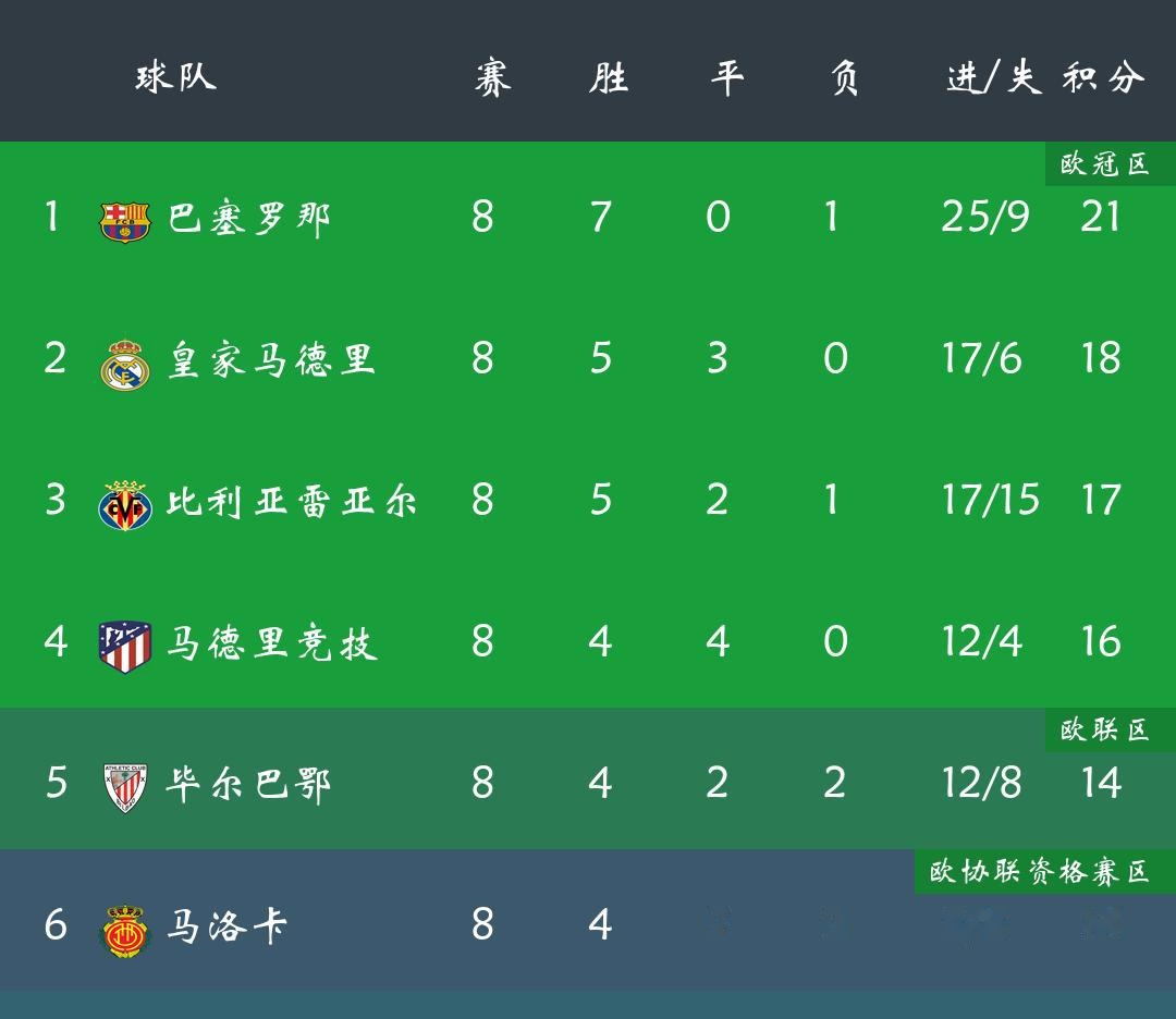 澳客竞技-比利亚雷亚尔豪取三分，助力登顶的简单介绍